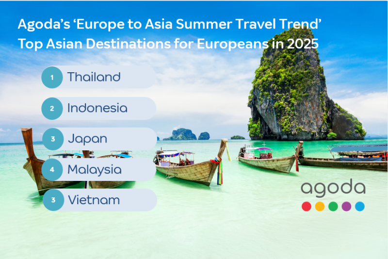 agoda-unveils-europe-to-asia-summer-travel-trends-thailand-tops-the-charts-india-sees-rising-interest
