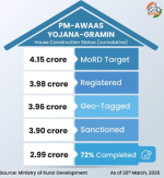pmay-g-nears-3-crore-completed-rural-homes-sets-495-crore-target-by-2029-with-ai-led-monitoring