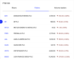 uk-market-update-ftse-100-gains-031-segro-games-workshop-lead-while-mining-stocks-slip