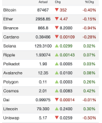 crypto-markets-trade-mixed-bitcoin-slips-below-88000-as-altcoins-show-selective-strength