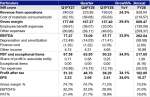 thyrocare-reports-robust-q1fy27-results-revenue-up-24-pat-up-34