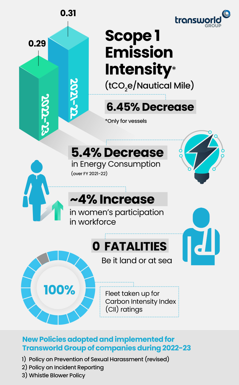 transworld-group-records-dip-in-energy-consumption-in-second-sustainability-report