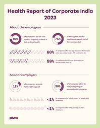 health-is-an-afterthought-for-working-india-plums-health-report-of-corporate-india-2023