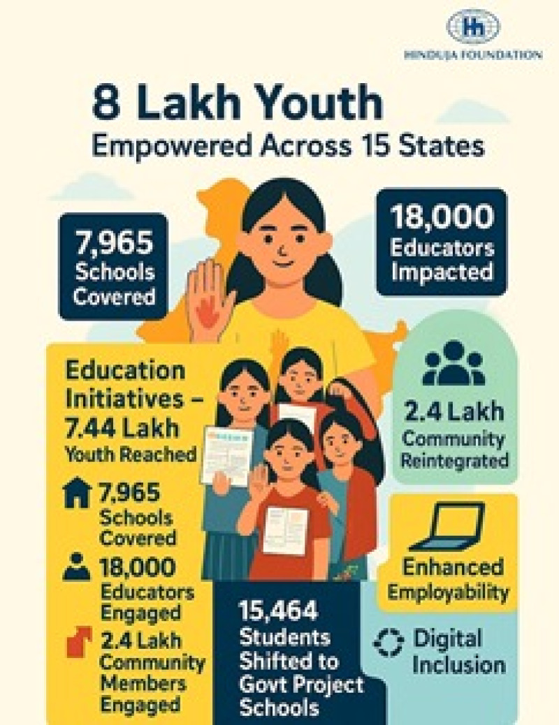 Hinduja Foundation marks World Youth Skills Day by empowering over 8 Lakh Youth across 15 States