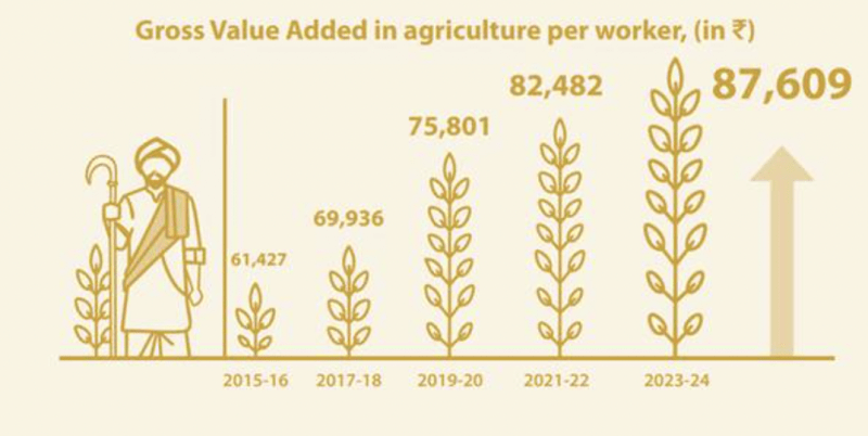 gross-value-added-per-worker-rises-from-61427-in-2015-16-to-87609-in-2023-24