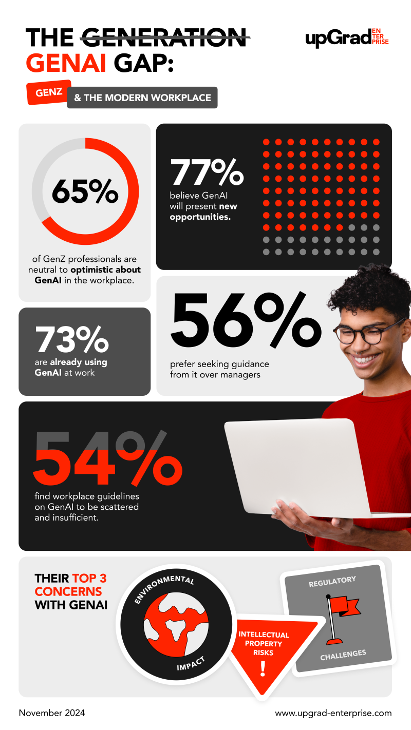 56-of-gen-z-professionals-prefer-consulting-genai-over-their-managers-reveals-upgrad-enterprise-report