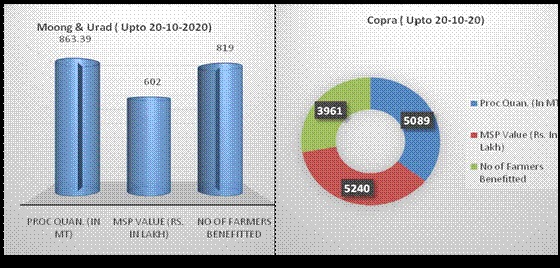 till-20-10-2020-a-quantity-of-236748-cotton-bales-valuing-rs-66842-28-lakh-procured