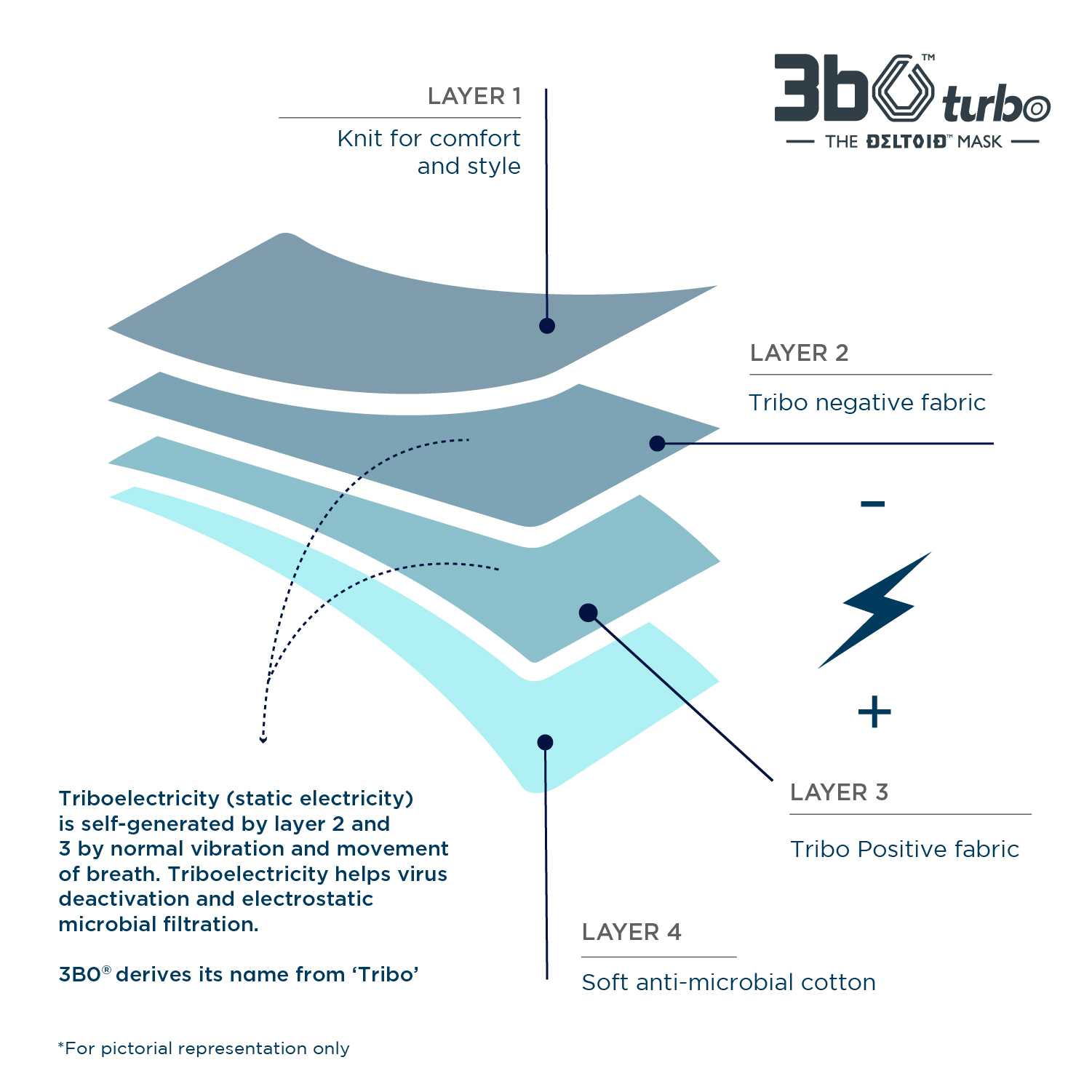 3bo-8211-india8217s-first-face-mask-that-provides-triboelectric-antiviral-and-antibacterial-protection