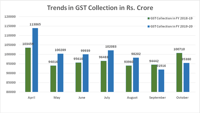 rs-95380-crore-gross-gst-revenue-collected-in-october