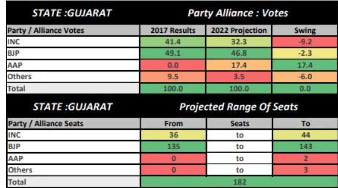abp-news-cvoter-opinion-poll-predicts-bjps-victory-in-both-gujarat-and-himachal-pradesh