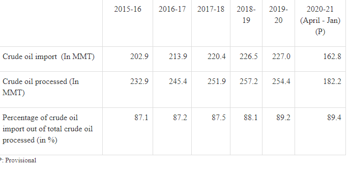 oil-hike-reducing-dependence-on-import-of-oil