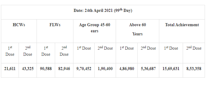 24-lakh-doses-given-in-the-last-24-hours