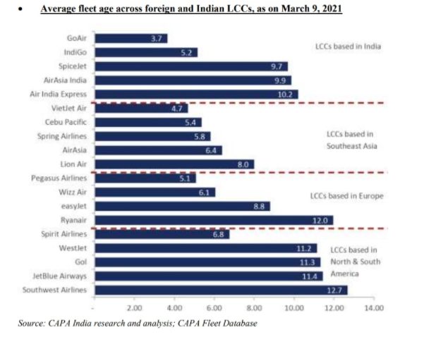 go-airlines-india-operates-one-of-the-youngest-fleets-of-any-lccs-in-the-world