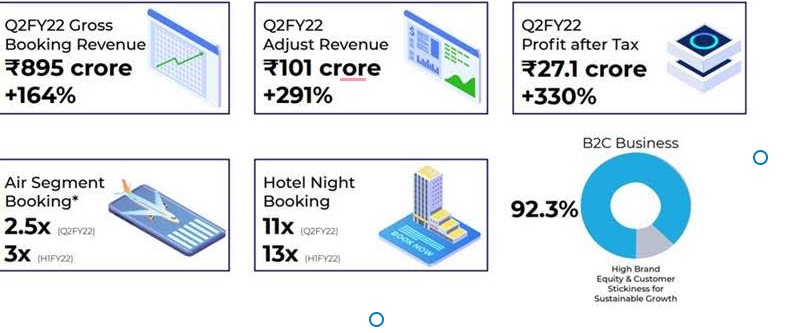 330-jump-in-profits-and-291-jump-in-adjusted-revenues-easemytrip