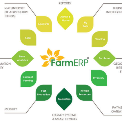 FARMERP, THE DIGITAL AGRICULTURE PARTNERS OF NEHAD AGRONOMY SERVICES JOINS HANDS WITH THE GLOBAL G.A.P.