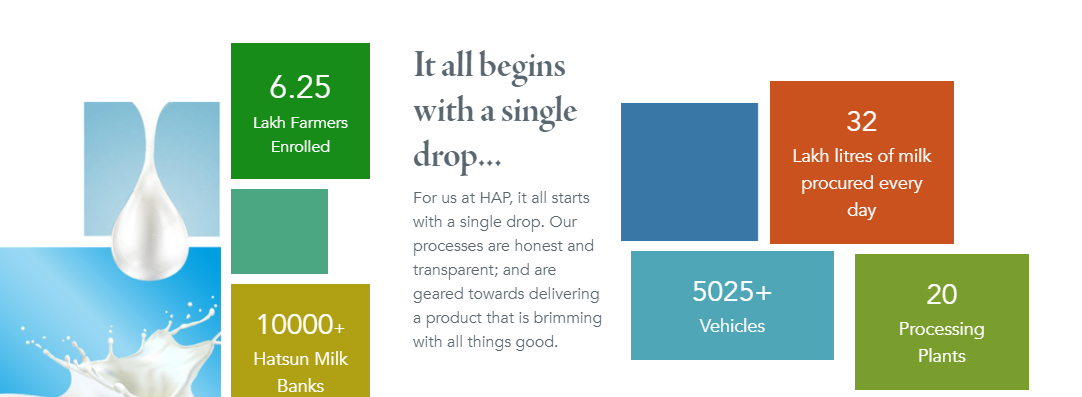 hatsun-agro-product-ltd-rs-246-35-crores-in-fy-2021-growth-of-119-42