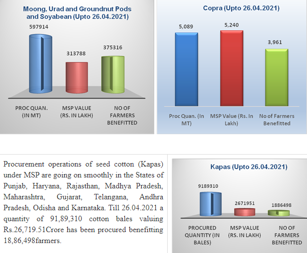 232-49-lmt-of-wheat-has-been-procured-benefitting-2220665-farmers-with-msp-value-of-rs-43916-20-crore