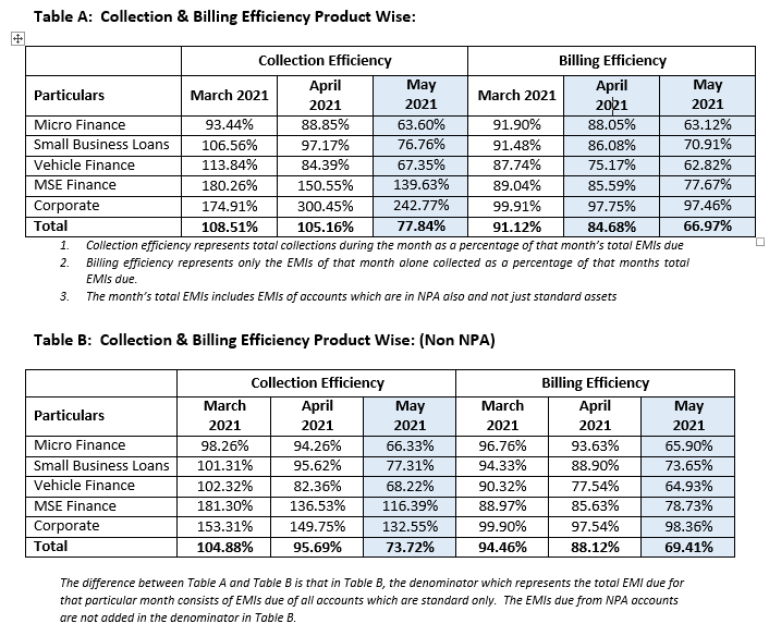 collection-efficiency-for-the-month-of-may-at-77-84-equitas-small-finance-bank-limited