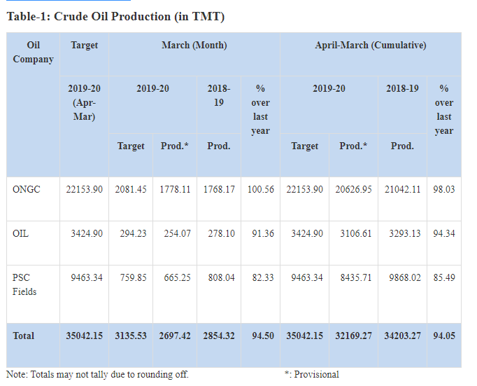 crude-oil-production-during-march2020-was-2697-42-tmt