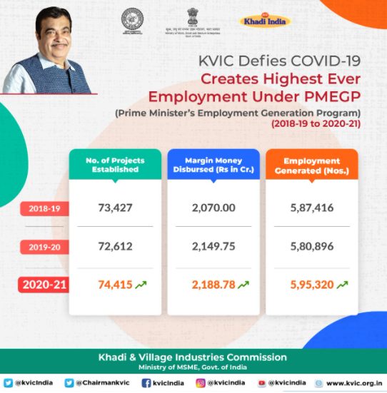 msme-minister-shri-nitin-gadkari-hails-performance