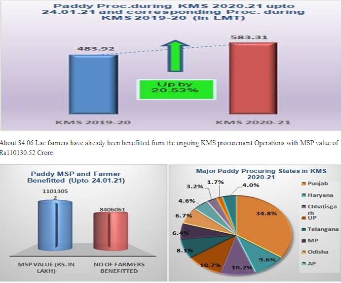 government-continues-to-procure-kharif-2020-21-crops-at-msp-from-farmers