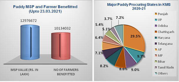 376091-82mts-of-pulses-and-oilseeds-procured-during-current-kms-by-government