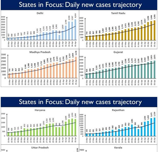 8-states-continue-to-report-a-steep-rise-in-daily-new-cases