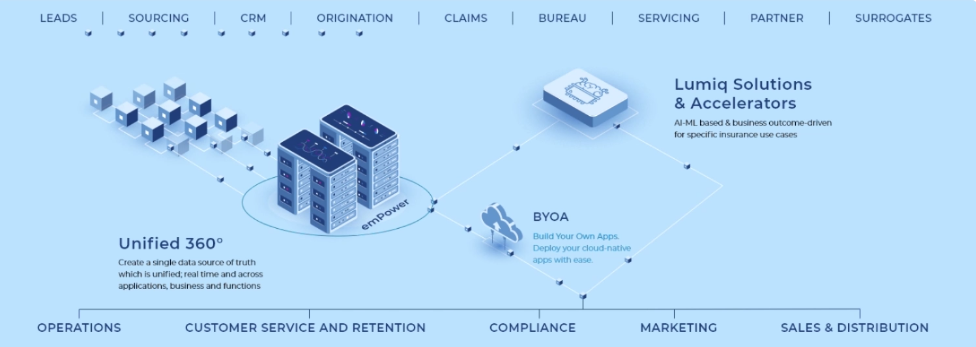 lumiq-raises-2m-in-a-seed-round-led-by-info-edge-ventures