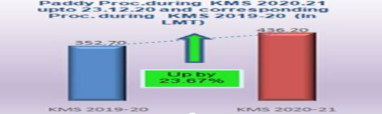 paddy-procurement-shows-increase-of-23-67-over-last-year