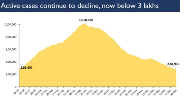 indias-active-caseload-of-2-81-lakh-now-only-2-78-of-total-cases