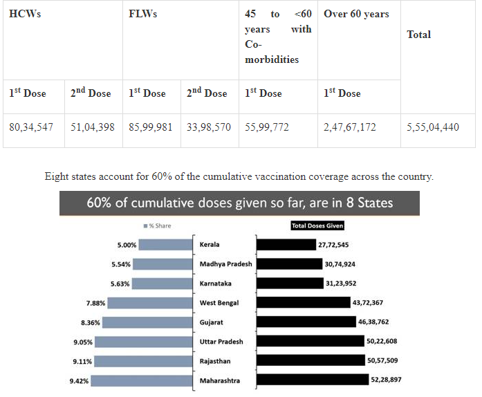 23-lakh-doses-administered-in-the-last-24-hours