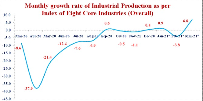 index-of-eight-core-industries-base-2011-12100-for-march-2021