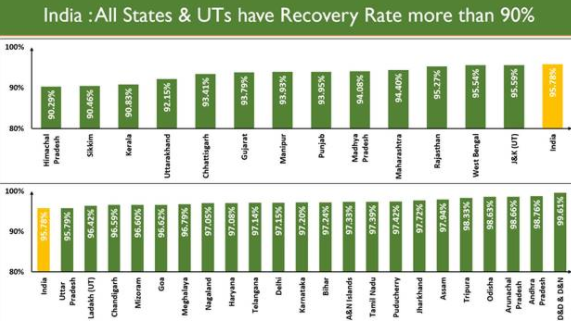 daily-recoveries-outnumber-daily-new-cases-successively-since-last-29-days