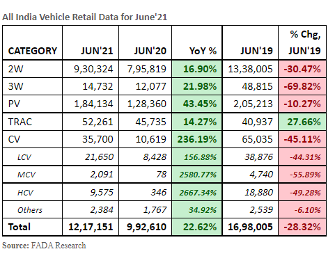 fada-releases-june21-vehicle-retail-data
