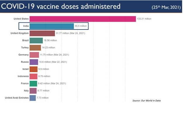 maharashtra-rajasthan-uttar-pradesh-and-gujarat-have-crossed-total-of-5-million-doses-administered