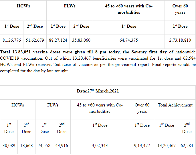 13-83-lakh-vaccine-doses-given-till-8-pm-today