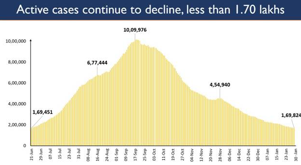 570000-vaccinations-conducted-for-two-successive-days