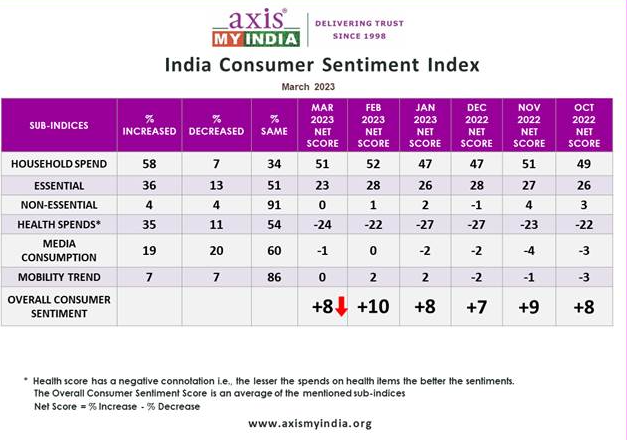 72-think-pm-narendra-modi-is-indias-most-influential-person-as-per-axis-my-india-march-csi-survey