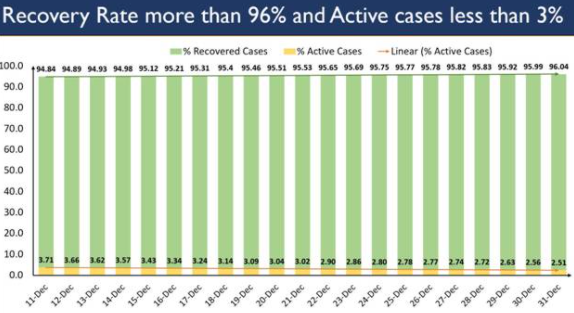 active-cases-further-slide-to-2-57-lakhs