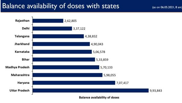 28 Lakh doses in addition will be received by the States/UTs in the next 3 days decoding=