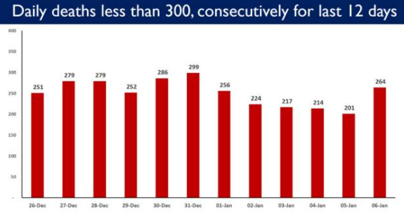 covid-19-active-caseload-at-2-27-lakhs-further-shrinks-to-2-19