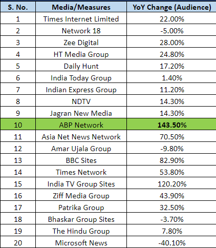 abp-network-achieves-threefold-growth-on-digital