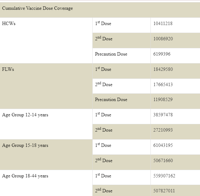 3-85-cr-1st-dose-vaccines-administered-for-age-group-12-14-years