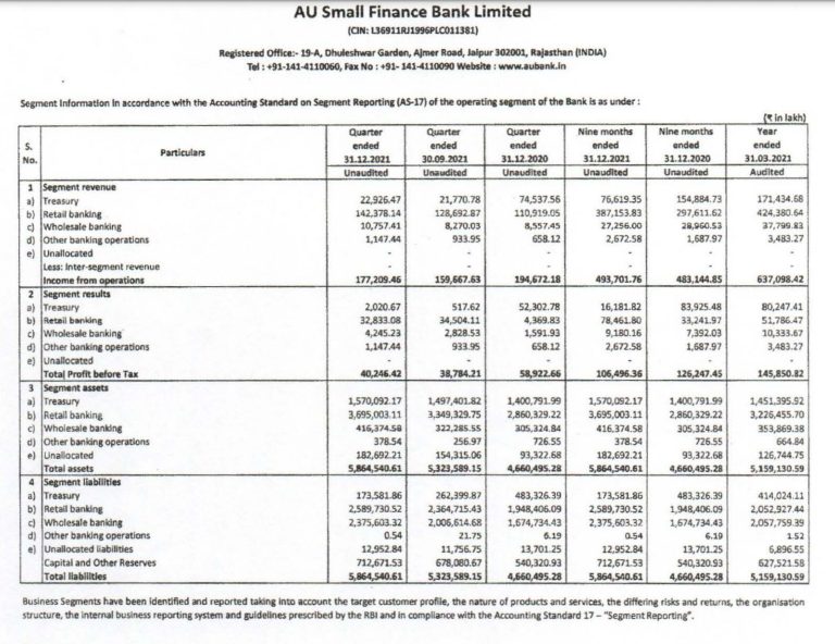 au-bank-deliver-strong-performance-with-q3fy2022-pat-of-e282b9-302-crore
