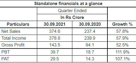 greenply-industries-limited-reports-consolidated-pat-of-rs-31-9-cr-standalone-pat-of-rs-29-5-cr-in-q2-fy22