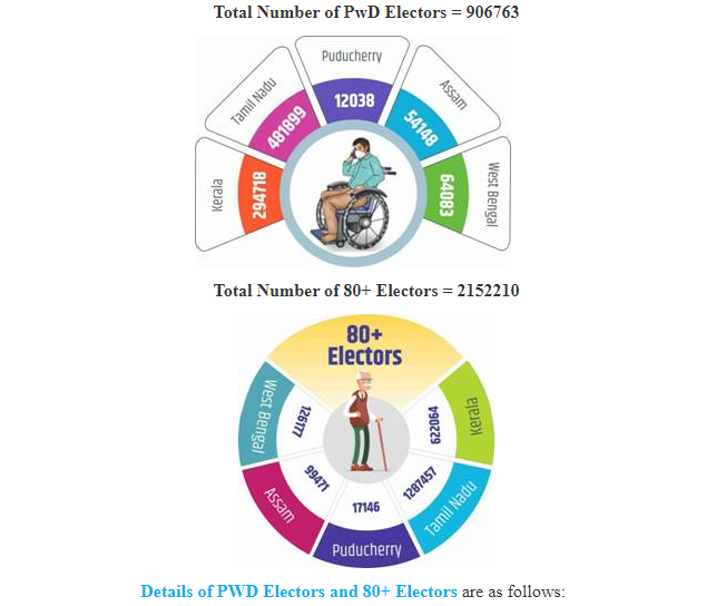 voting-held-in-1-5-lakh-polling-stations-across-475-assembly-constituencies