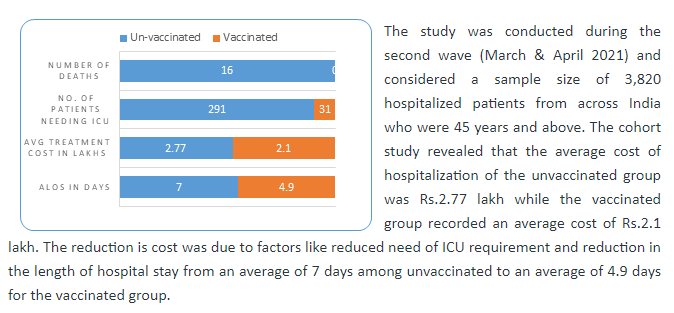 Star Health Study reveals reduction in mortality, ICU stay and treatment cost among vaccinated patients decoding=