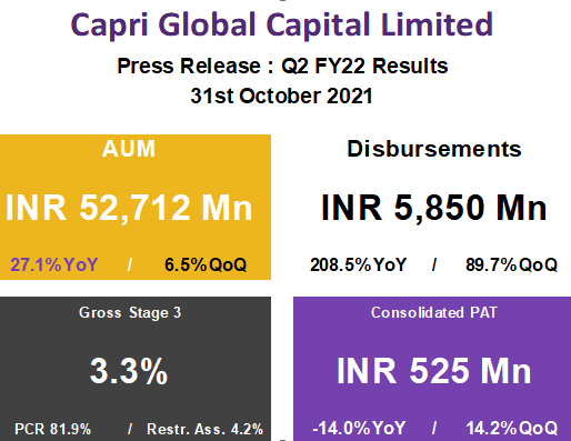 disbursements-were-up-by-a-sharp-3-1x-yoy-to-rs5850mn-capri-global-capital