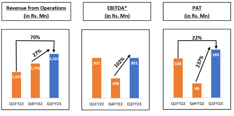 nazara-technologies-q1fy23-revenue-grows-by-70-to-rs-2231-mn-pat-up-22-to-rs-165-mn