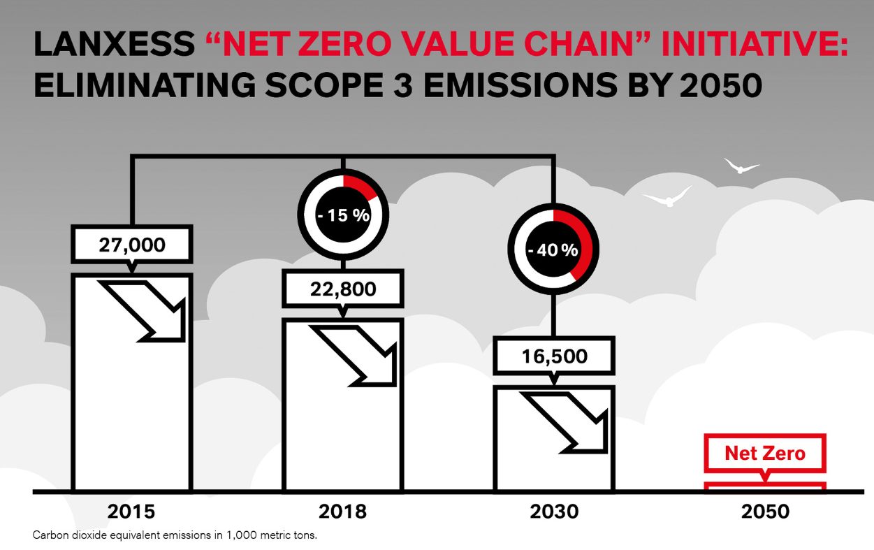 scope-3-target-indirect-emissions-in-the-upstream-and-downstream-value-chain-eliminated-by-2050